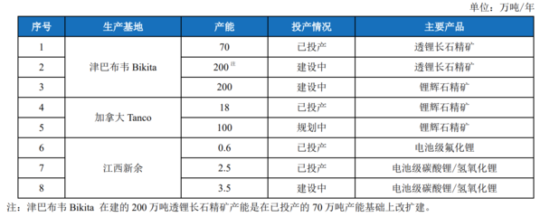 图表来源:中矿资源2022年报